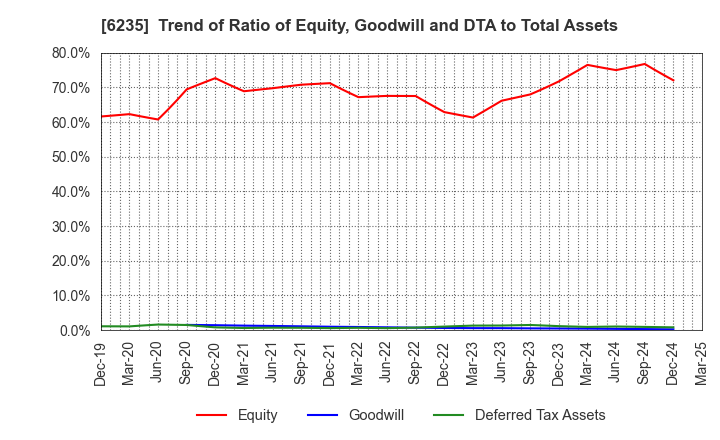 6235 OPTORUN CO.,LTD.: Trend of Ratio of Equity, Goodwill and DTA to Total Assets