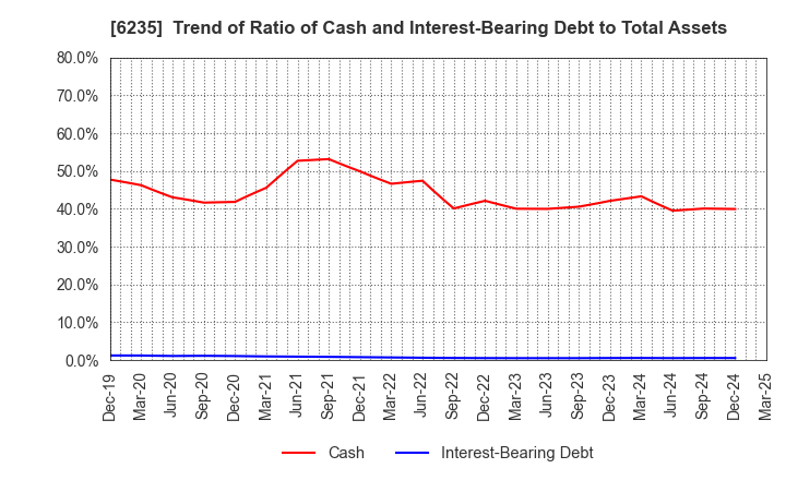 6235 OPTORUN CO.,LTD.: Trend of Ratio of Cash and Interest-Bearing Debt to Total Assets