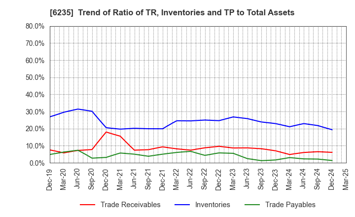 6235 OPTORUN CO.,LTD.: Trend of Ratio of TR, Inventories and TP to Total Assets