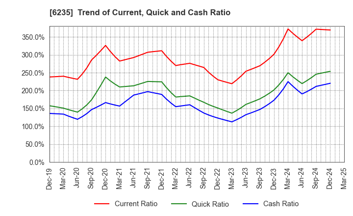 6235 OPTORUN CO.,LTD.: Trend of Current, Quick and Cash Ratio