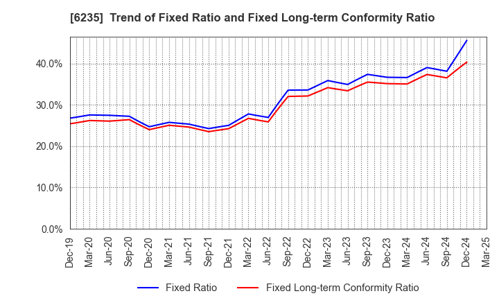 6235 OPTORUN CO.,LTD.: Trend of Fixed Ratio and Fixed Long-term Conformity Ratio