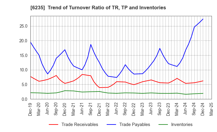 6235 OPTORUN CO.,LTD.: Trend of Turnover Ratio of TR, TP and Inventories