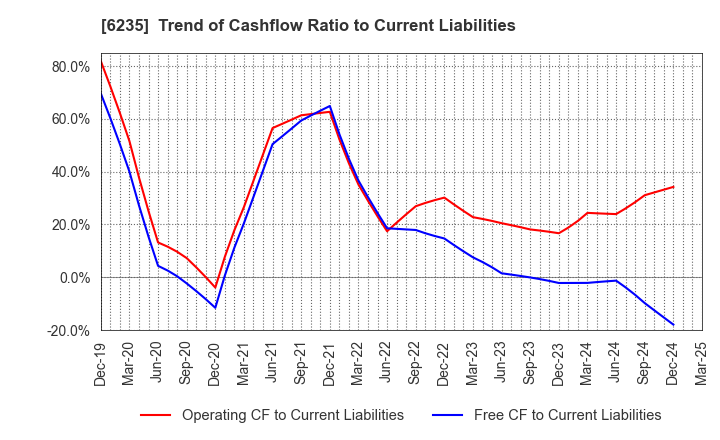 6235 OPTORUN CO.,LTD.: Trend of Cashflow Ratio to Current Liabilities