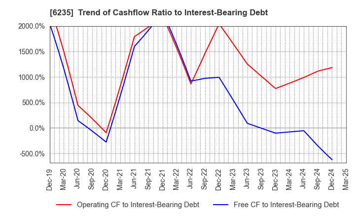 6235 OPTORUN CO.,LTD.: Trend of Cashflow Ratio to Interest-Bearing Debt
