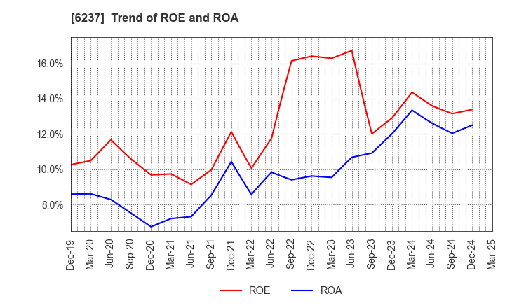 6237 IWAKI CO.,LTD.: Trend of ROE and ROA