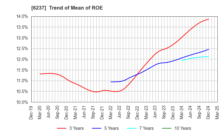 6237 IWAKI CO.,LTD.: Trend of Mean of ROE