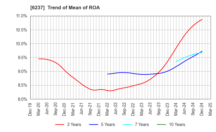6237 IWAKI CO.,LTD.: Trend of Mean of ROA