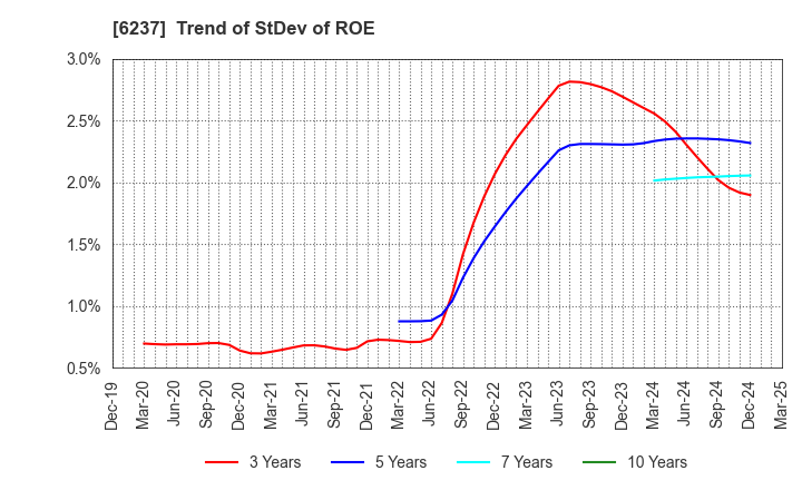 6237 IWAKI CO.,LTD.: Trend of StDev of ROE