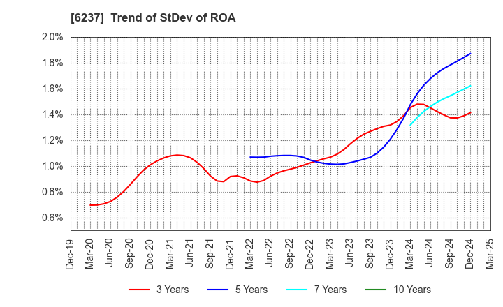 6237 IWAKI CO.,LTD.: Trend of StDev of ROA