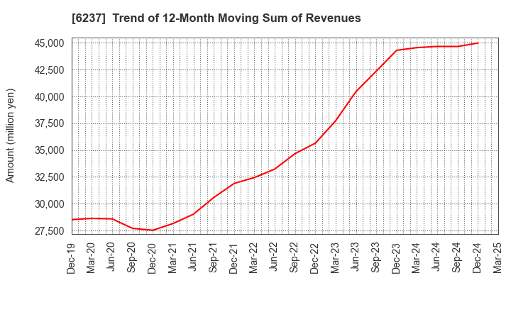 6237 IWAKI CO.,LTD.: Trend of 12-Month Moving Sum of Revenues