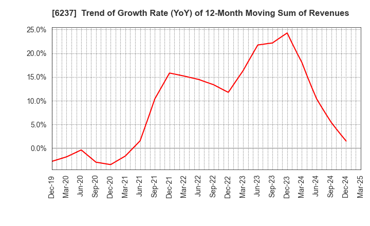 6237 IWAKI CO.,LTD.: Trend of Growth Rate (YoY) of 12-Month Moving Sum of Revenues
