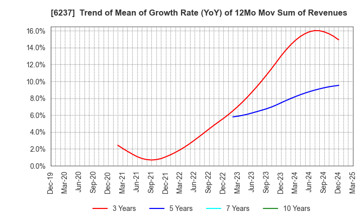 6237 IWAKI CO.,LTD.: Trend of Mean of Growth Rate (YoY) of 12Mo Mov Sum of Revenues