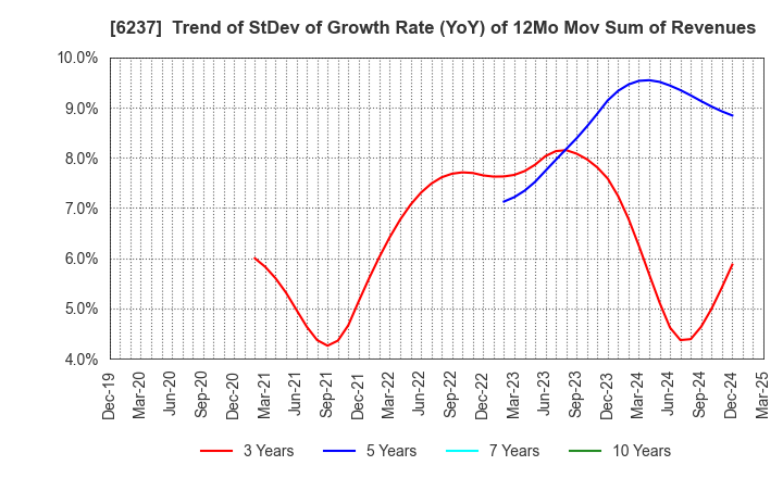 6237 IWAKI CO.,LTD.: Trend of StDev of Growth Rate (YoY) of 12Mo Mov Sum of Revenues