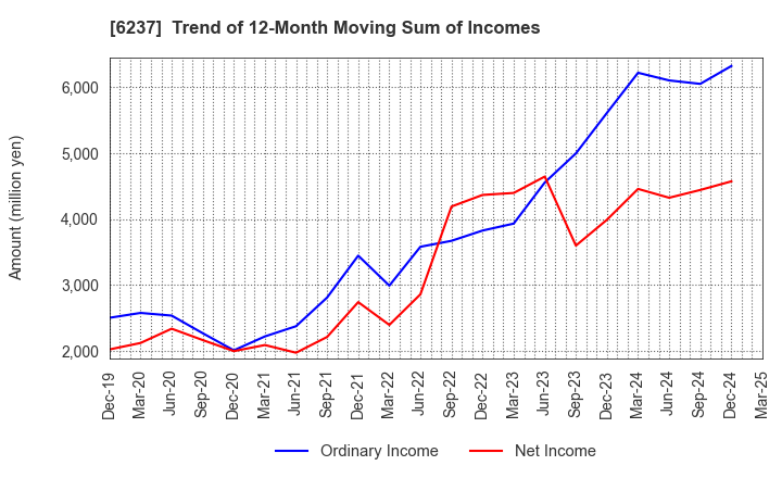 6237 IWAKI CO.,LTD.: Trend of 12-Month Moving Sum of Incomes