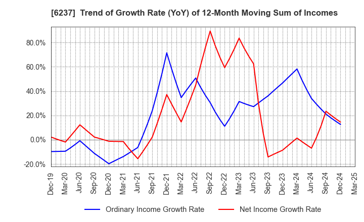 6237 IWAKI CO.,LTD.: Trend of Growth Rate (YoY) of 12-Month Moving Sum of Incomes