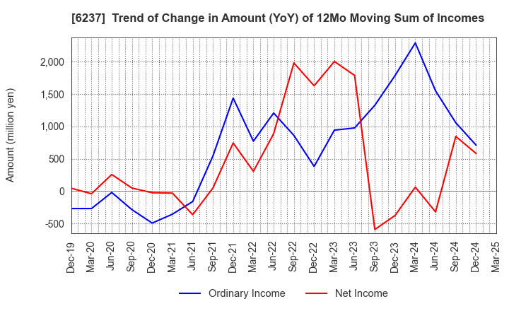 6237 IWAKI CO.,LTD.: Trend of Change in Amount (YoY) of 12Mo Moving Sum of Incomes