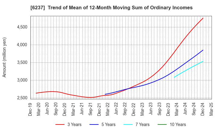 6237 IWAKI CO.,LTD.: Trend of Mean of 12-Month Moving Sum of Ordinary Incomes