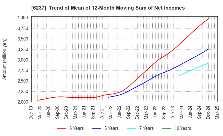 6237 IWAKI CO.,LTD.: Trend of Mean of 12-Month Moving Sum of Net Incomes