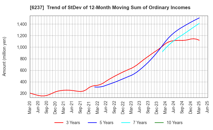 6237 IWAKI CO.,LTD.: Trend of StDev of 12-Month Moving Sum of Ordinary Incomes