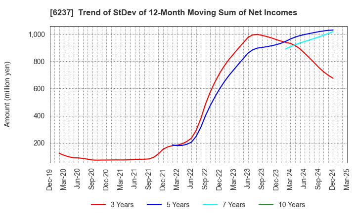 6237 IWAKI CO.,LTD.: Trend of StDev of 12-Month Moving Sum of Net Incomes