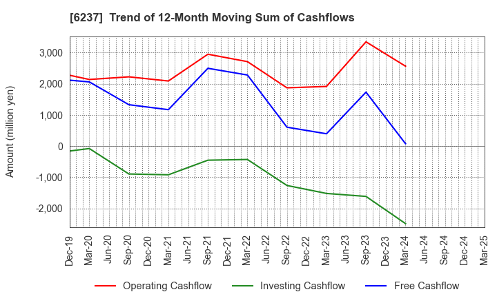 6237 IWAKI CO.,LTD.: Trend of 12-Month Moving Sum of Cashflows