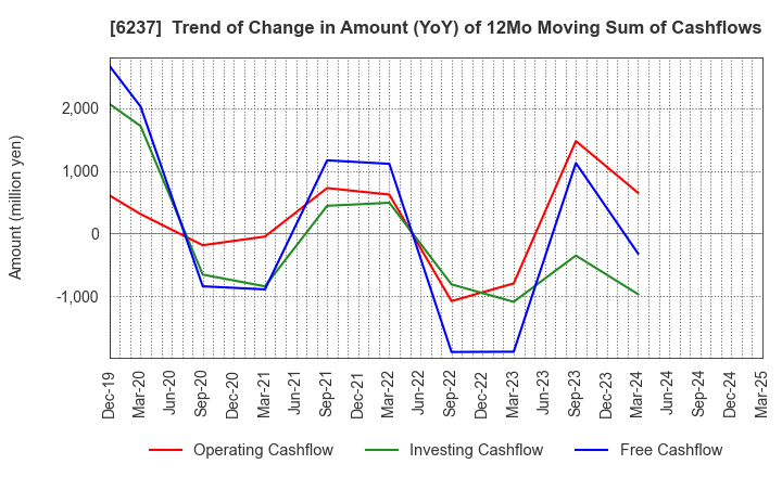 6237 IWAKI CO.,LTD.: Trend of Change in Amount (YoY) of 12Mo Moving Sum of Cashflows