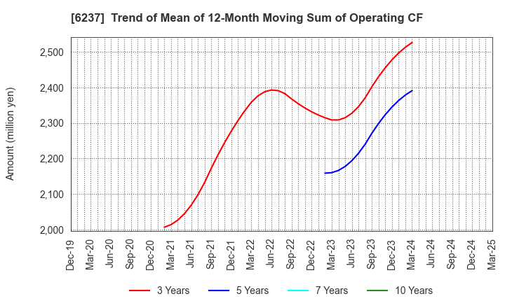 6237 IWAKI CO.,LTD.: Trend of Mean of 12-Month Moving Sum of Operating CF
