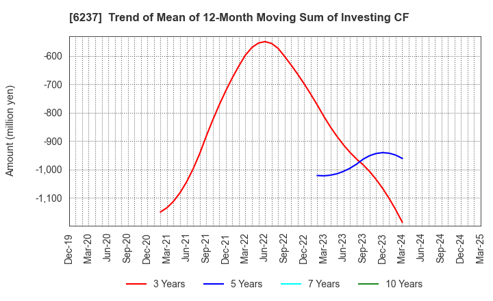 6237 IWAKI CO.,LTD.: Trend of Mean of 12-Month Moving Sum of Investing CF