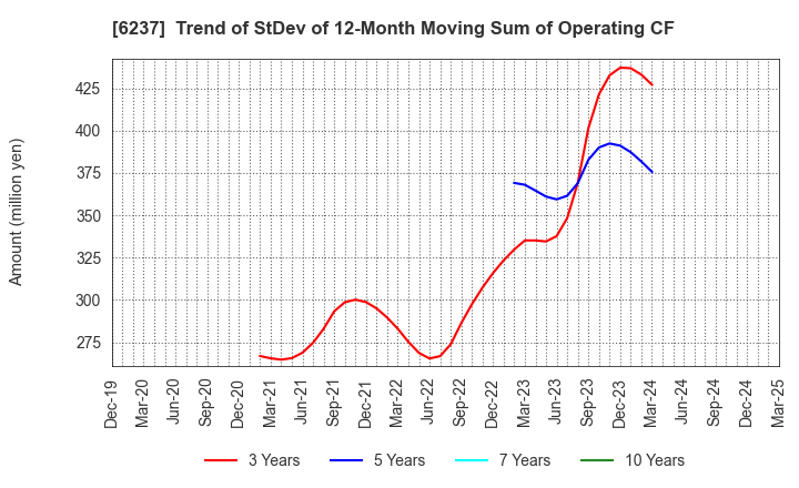 6237 IWAKI CO.,LTD.: Trend of StDev of 12-Month Moving Sum of Operating CF