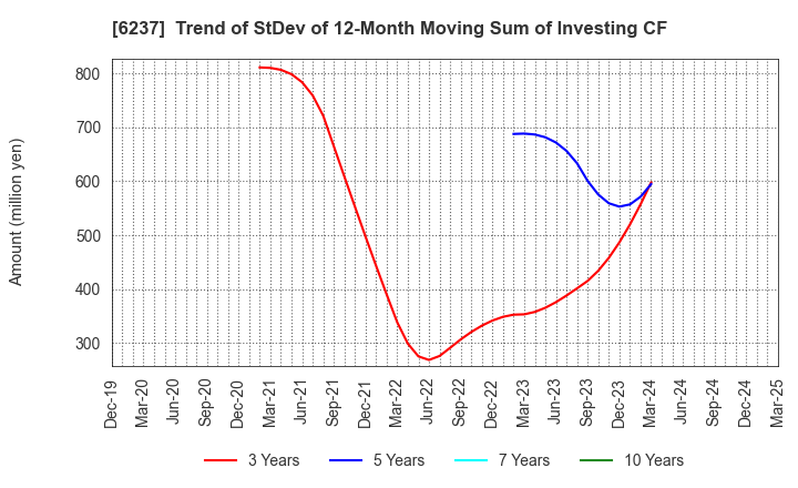 6237 IWAKI CO.,LTD.: Trend of StDev of 12-Month Moving Sum of Investing CF