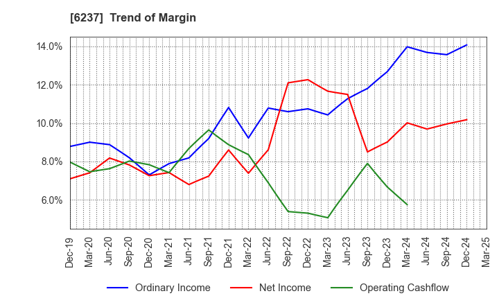 6237 IWAKI CO.,LTD.: Trend of Margin