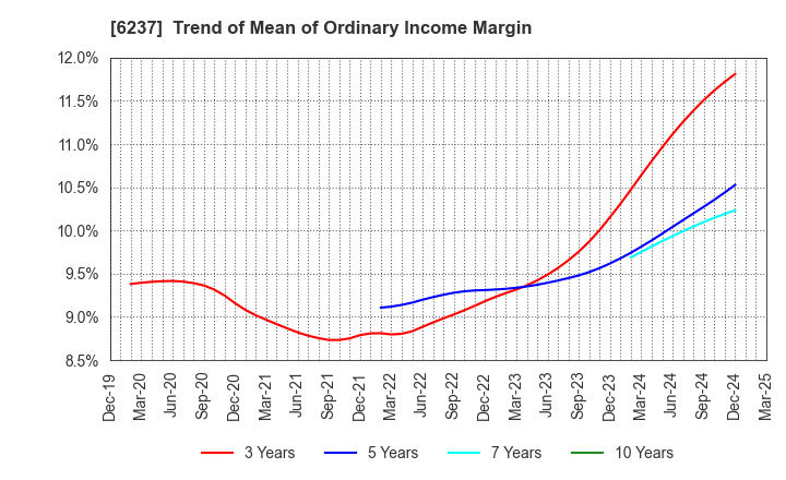 6237 IWAKI CO.,LTD.: Trend of Mean of Ordinary Income Margin