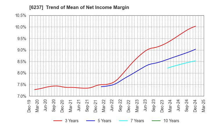 6237 IWAKI CO.,LTD.: Trend of Mean of Net Income Margin