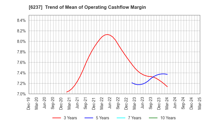 6237 IWAKI CO.,LTD.: Trend of Mean of Operating Cashflow Margin