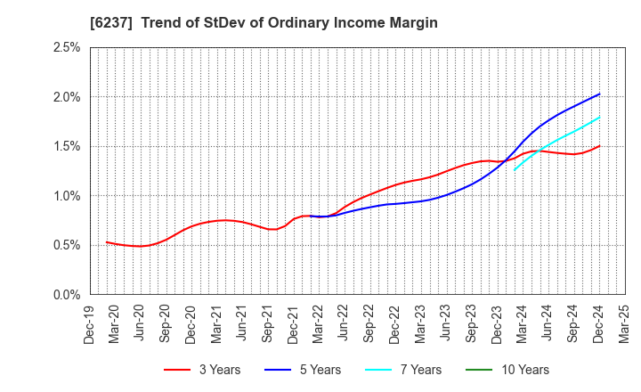 6237 IWAKI CO.,LTD.: Trend of StDev of Ordinary Income Margin