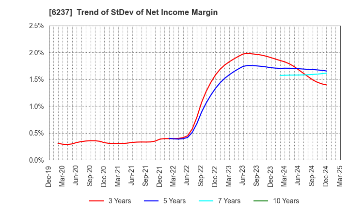 6237 IWAKI CO.,LTD.: Trend of StDev of Net Income Margin