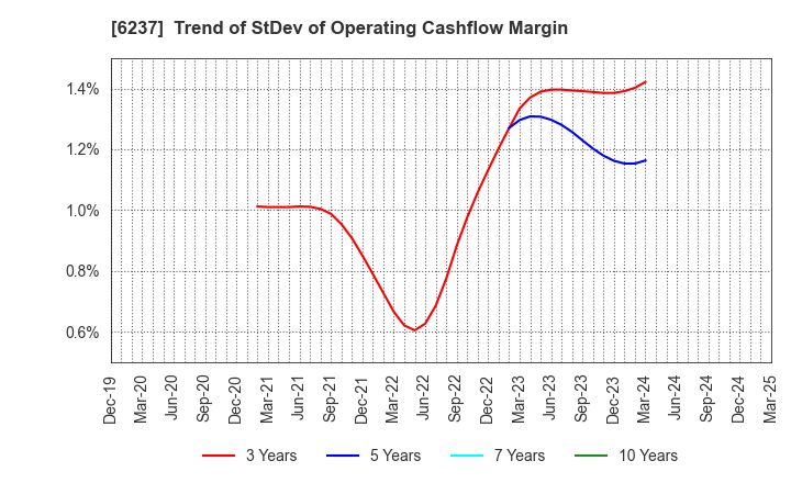 6237 IWAKI CO.,LTD.: Trend of StDev of Operating Cashflow Margin
