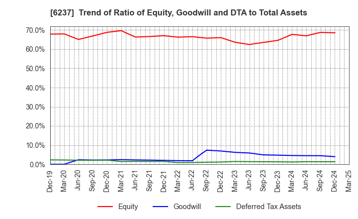 6237 IWAKI CO.,LTD.: Trend of Ratio of Equity, Goodwill and DTA to Total Assets