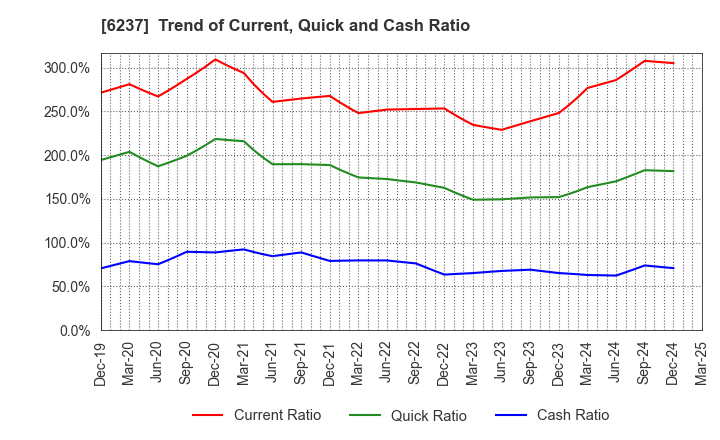 6237 IWAKI CO.,LTD.: Trend of Current, Quick and Cash Ratio