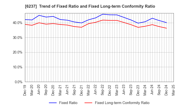 6237 IWAKI CO.,LTD.: Trend of Fixed Ratio and Fixed Long-term Conformity Ratio