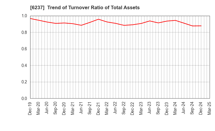 6237 IWAKI CO.,LTD.: Trend of Turnover Ratio of Total Assets