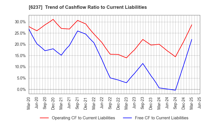 6237 IWAKI CO.,LTD.: Trend of Cashflow Ratio to Current Liabilities