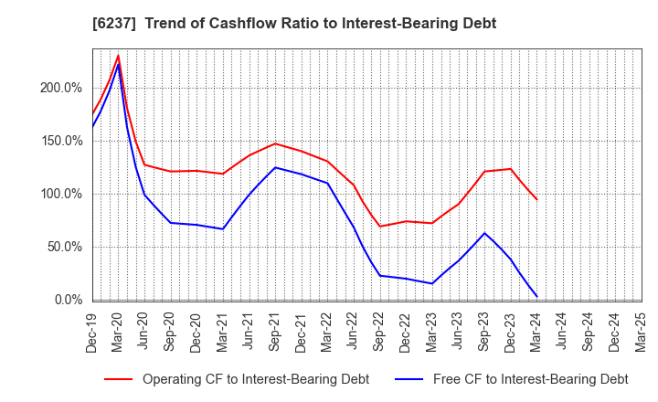6237 IWAKI CO.,LTD.: Trend of Cashflow Ratio to Interest-Bearing Debt