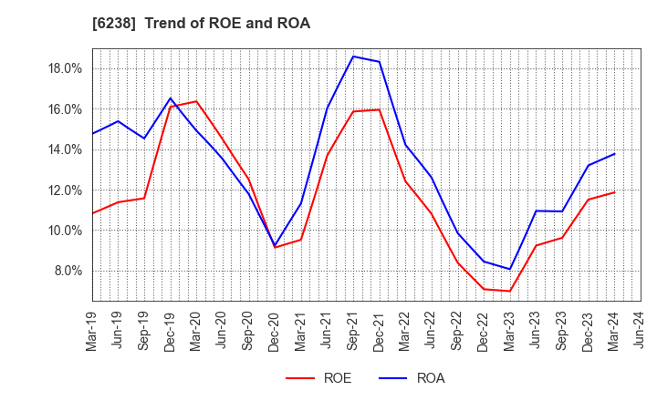 6238 FURYU CORPORATION: Trend of ROE and ROA