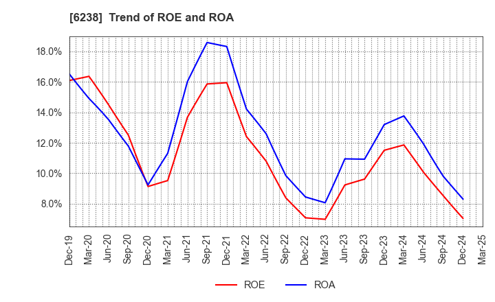 6238 FURYU CORPORATION: Trend of ROE and ROA