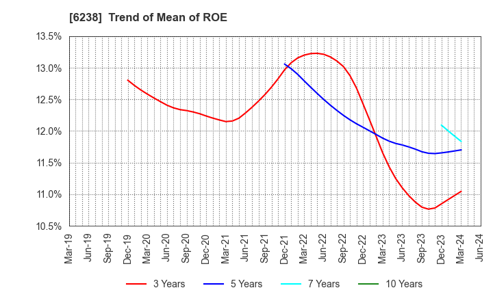 6238 FURYU CORPORATION: Trend of Mean of ROE