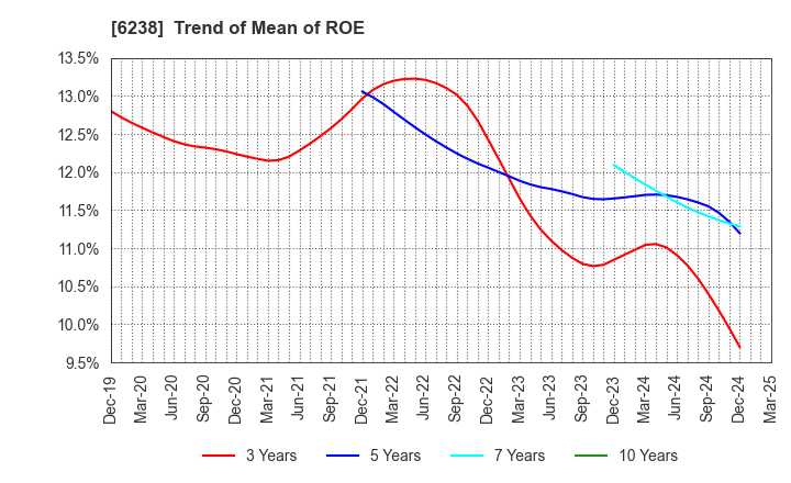 6238 FURYU CORPORATION: Trend of Mean of ROE