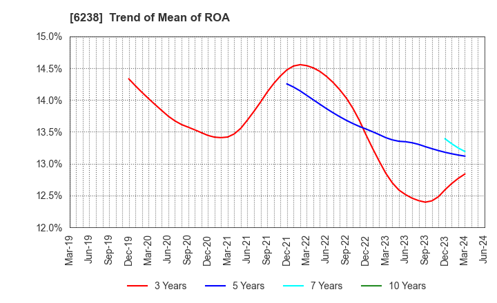 6238 FURYU CORPORATION: Trend of Mean of ROA