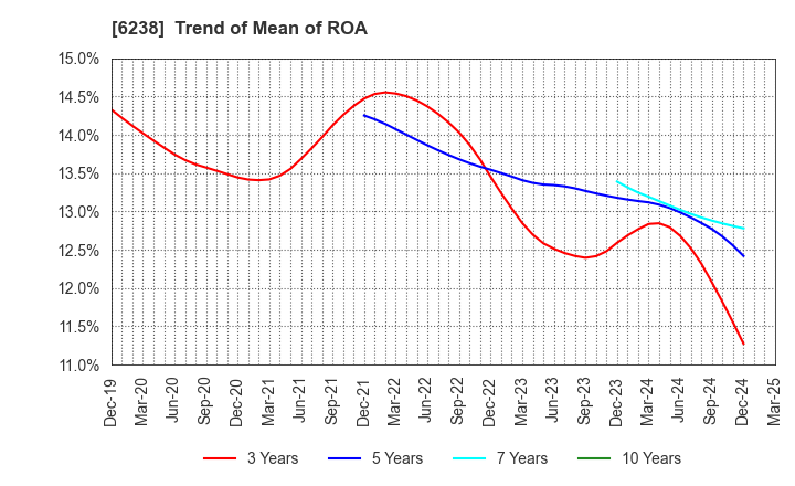 6238 FURYU CORPORATION: Trend of Mean of ROA