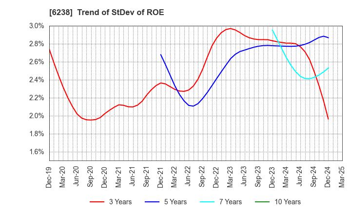 6238 FURYU CORPORATION: Trend of StDev of ROE